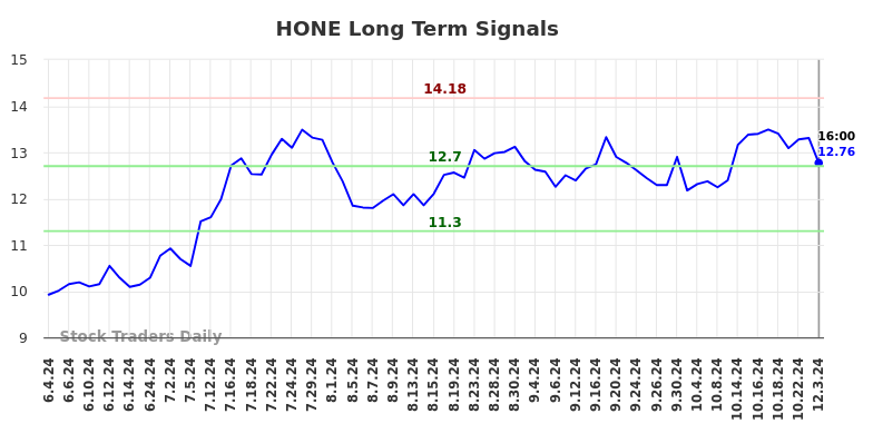 HONE Long Term Analysis for December 4 2024