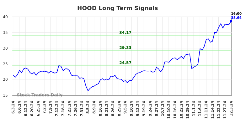 HOOD Long Term Analysis for December 4 2024