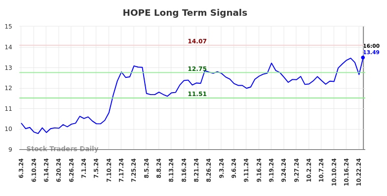 HOPE Long Term Analysis for December 4 2024
