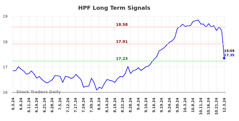 HPF Long Term Analysis for December 4 2024 HPF Long Term Analysis for December 4 2024