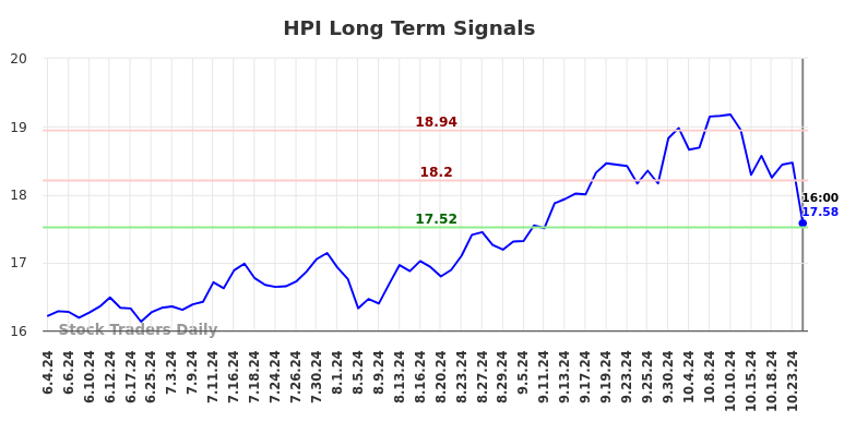 HPI Long Term Analysis for December 4 2024