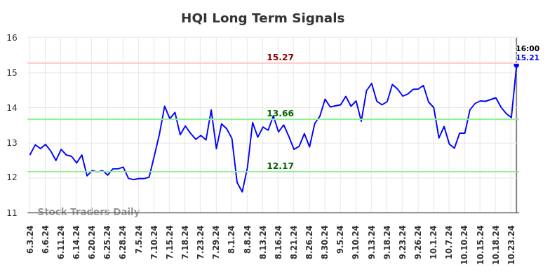 HQI Long Term Analysis for December 4 2024