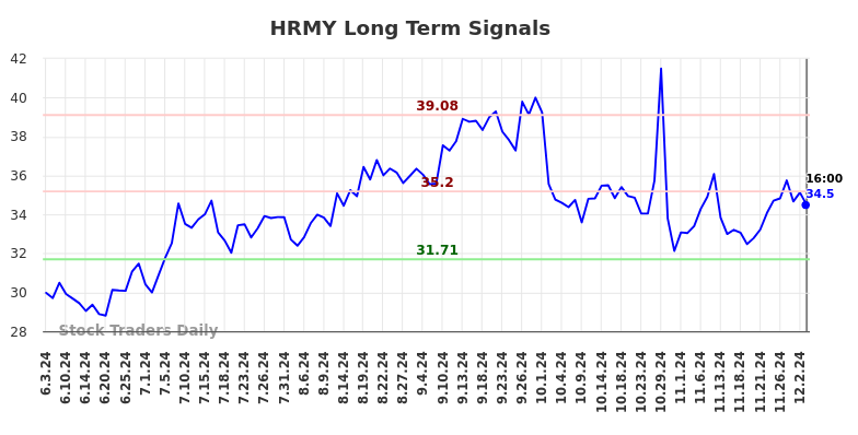 HRMY Long Term Analysis for December 4 2024