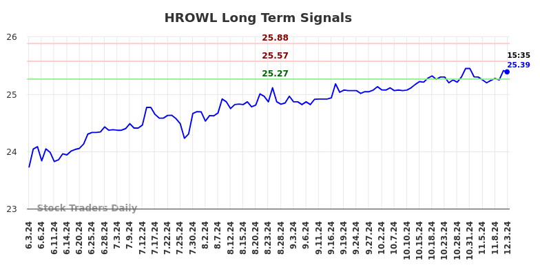 HROWL Long Term Analysis for December 4 2024