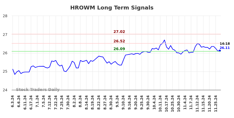 HROWM Long Term Analysis for December 4 2024