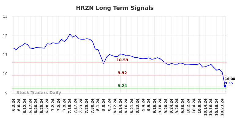 HRZN Long Term Analysis for December 4 2024