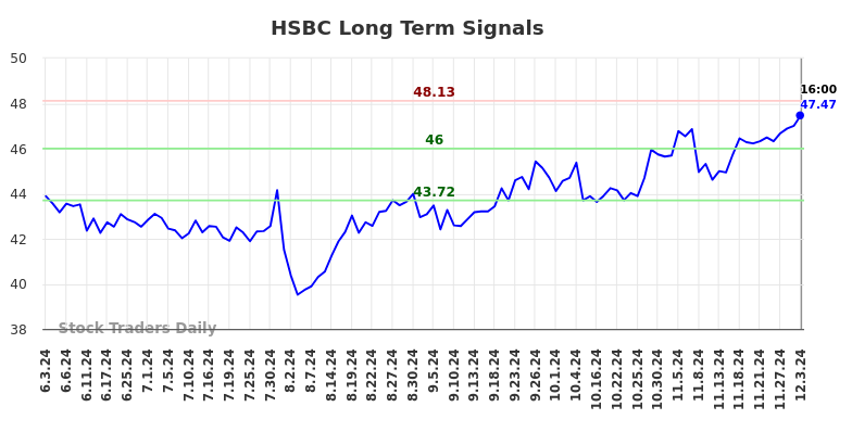 HSBC Long Term Analysis for December 4 2024