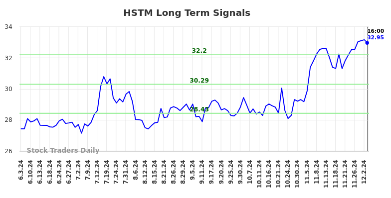 HSTM Long Term Analysis for December 4 2024