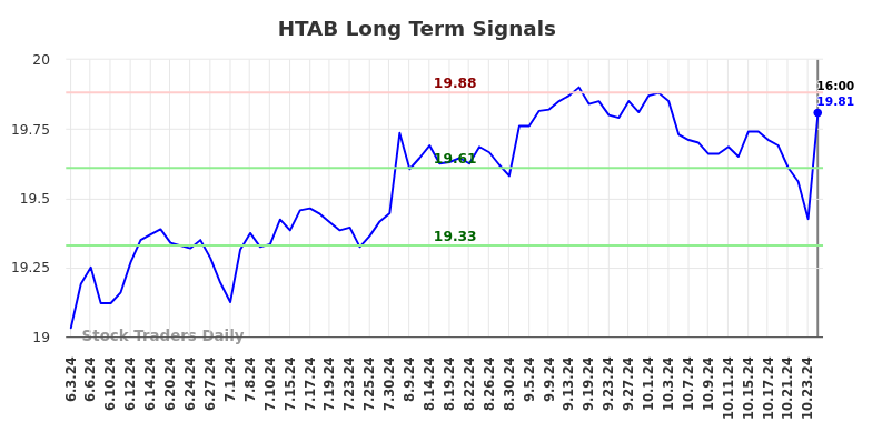 HTAB Long Term Analysis for December 4 2024