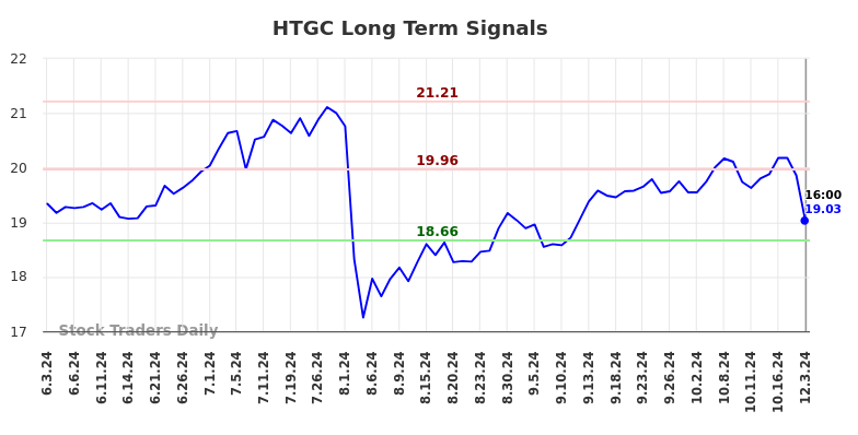 HTGC Long Term Analysis for December 4 2024