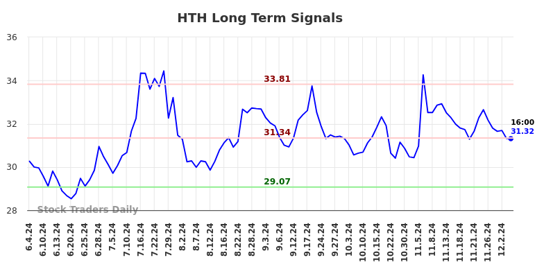 HTH Long Term Analysis for December 4 2024