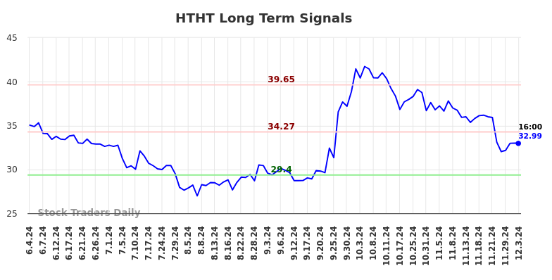 HTHT Long Term Analysis for December 4 2024