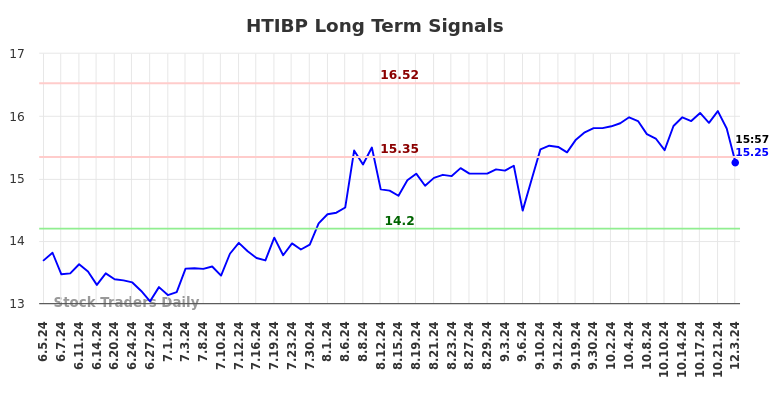 HTIBP Long Term Analysis for December 4 2024 HTIBP Long Term Analysis for December 4 2024