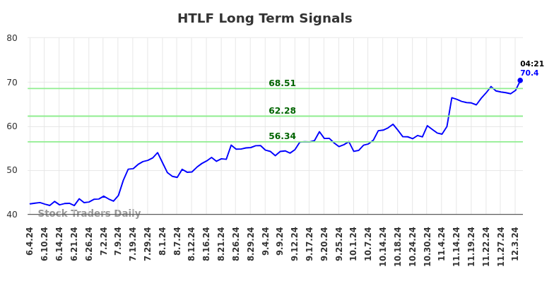 HTLF Long Term Analysis for December 4 2024