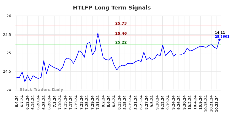 HTLFP Long Term Analysis for December 4 2024 HTLFP Long Term Analysis for December 4 2024