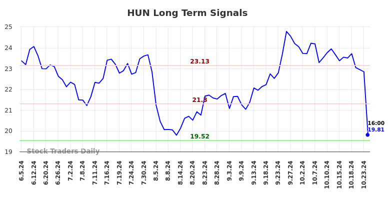 HUN Long Term Analysis for December 4 2024