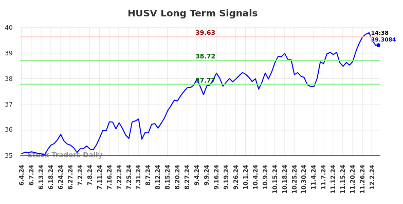 HUSV Long Term Analysis for December 4 2024