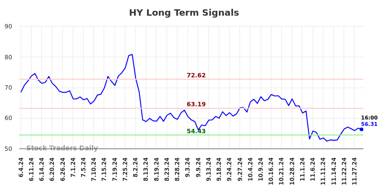 HY Long Term Analysis for December 4 2024
