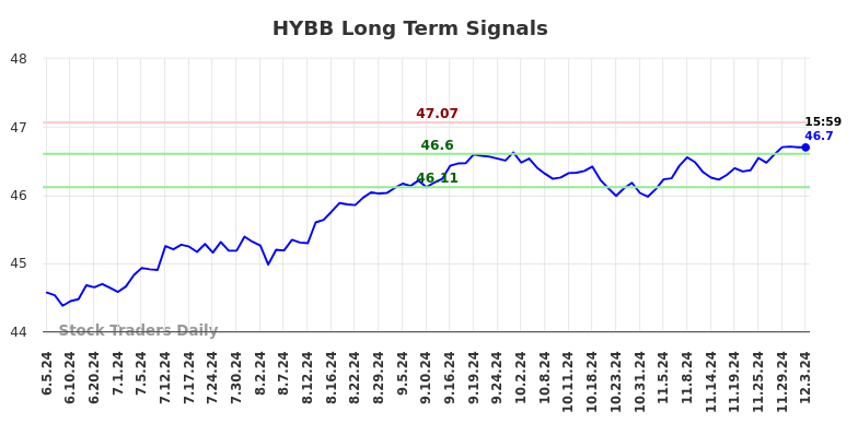 HYBB Long Term Analysis for December 4 2024