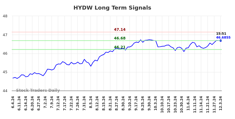 HYDW Long Term Analysis for December 4 2024