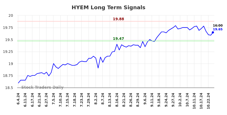 HYEM Long Term Analysis for December 4 2024