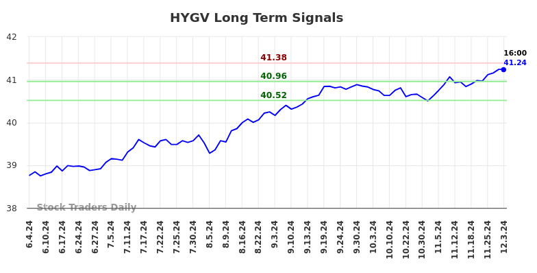 HYGV Long Term Analysis for December 4 2024