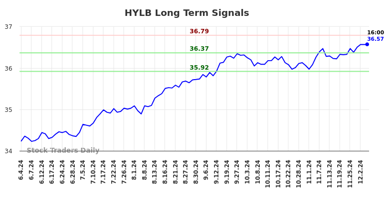 HYLB Long Term Analysis for December 4 2024 HYLB Long Term Analysis for December 4 2024