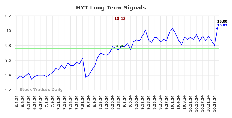 HYT Long Term Analysis for December 4 2024