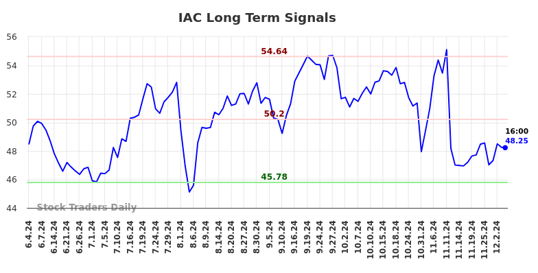 IAC Long Term Analysis for December 4 2024