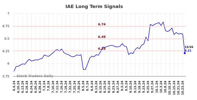 IAE Long Term Analysis for December 4 2024