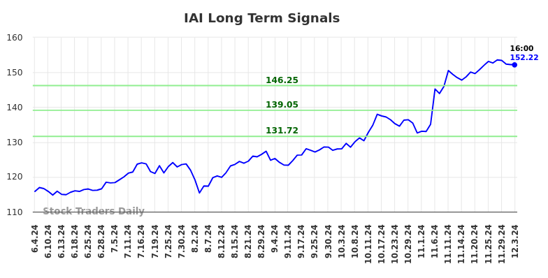 IAI Long Term Analysis for December 4 2024