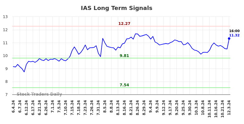 IAS Long Term Analysis for December 4 2024