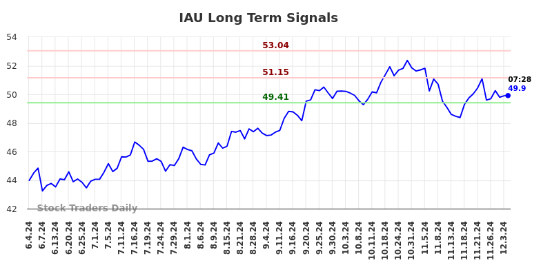 IAU Long Term Analysis for December 4 2024