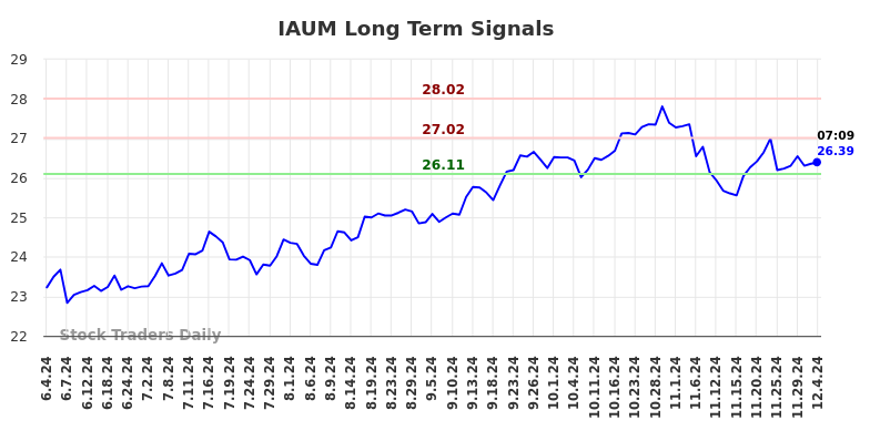 IAUM Long Term Analysis for December 4 2024