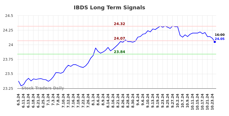 IBDS Long Term Analysis for December 4 2024