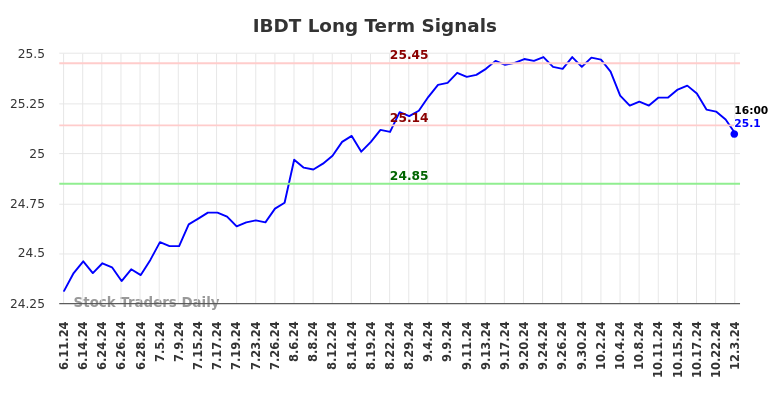 IBDT Long Term Analysis for December 4 2024