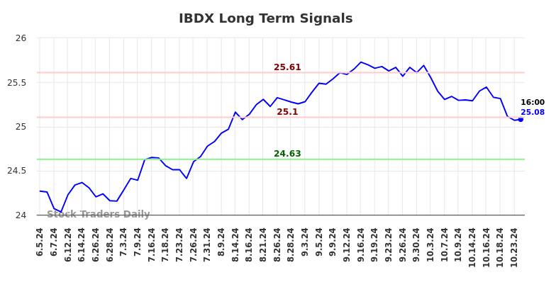 IBDX Long Term Analysis for December 4 2024