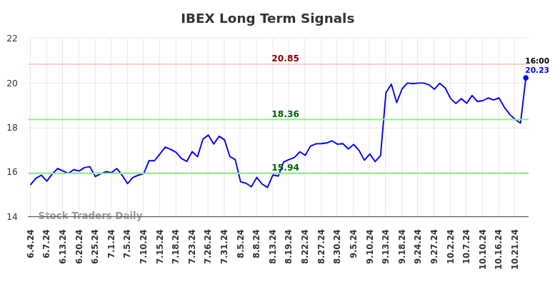 IBEX Long Term Analysis for December 4 2024