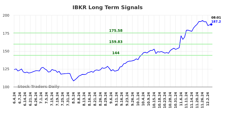 IBKR Long Term Analysis for December 4 2024