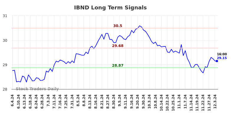 IBND Long Term Analysis for December 4 2024