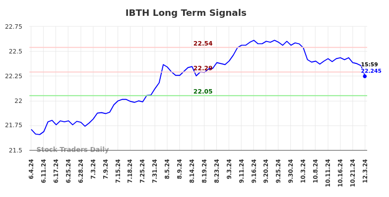 IBTH Long Term Analysis for December 4 2024