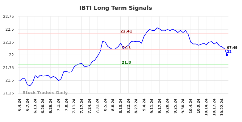 IBTI Long Term Analysis for December 4 2024