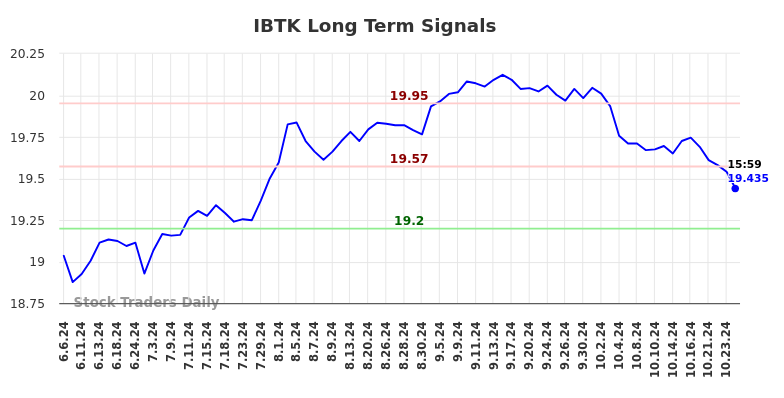 IBTK Long Term Analysis for December 4 2024