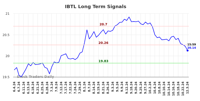 IBTL Long Term Analysis for December 4 2024