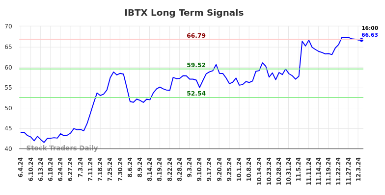 IBTX Long Term Analysis for December 4 2024