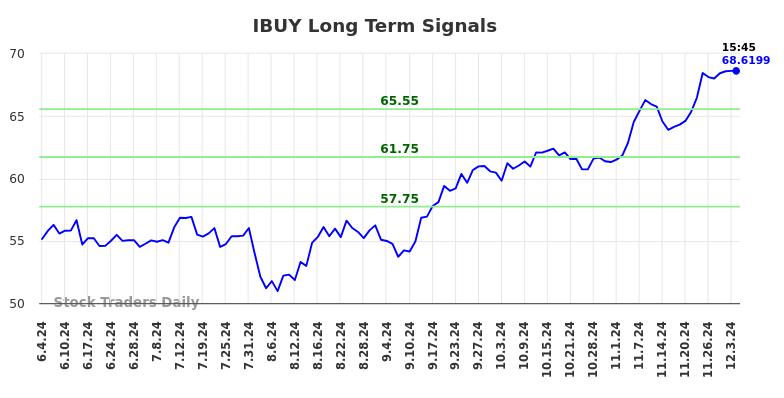 IBUY Long Term Analysis for December 4 2024