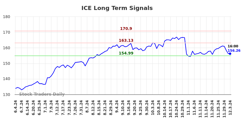 ICE Long Term Analysis for December 4 2024