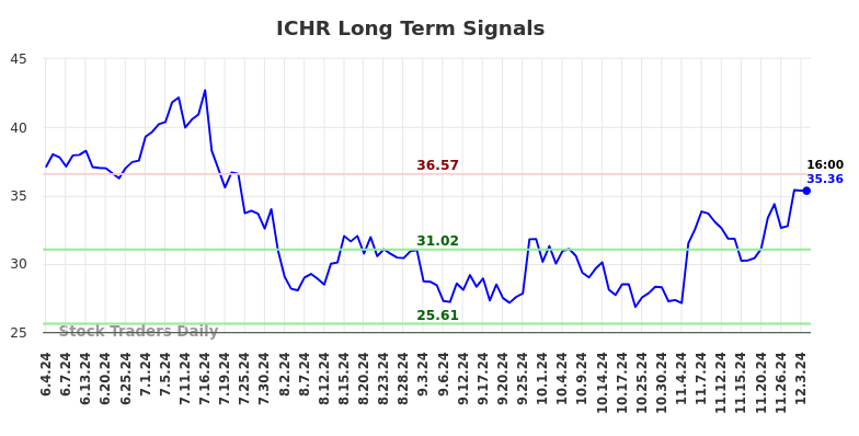 ICHR Long Term Analysis for December 4 2024