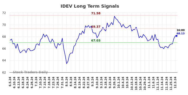 IDEV Long Term Analysis for December 4 2024 IDEV Long Term Analysis for December 4 2024