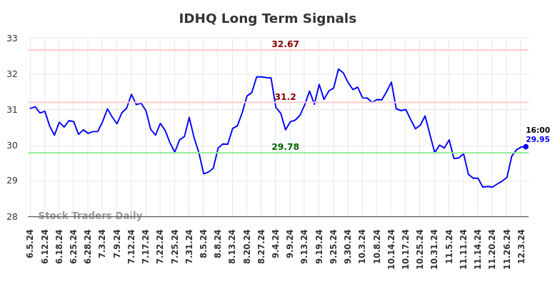 IDHQ Long Term Analysis for December 4 2024